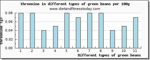 green beans threonine per 100g